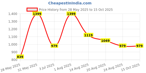 myntra.com Marika Brown & Cream-Coloured Striped 150 TC King Bedsheet with 2 Pillow Covers marika Price History Graph from 28 May 2025 to 15 Oct 2025