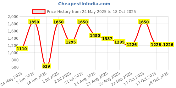 myntra.com Marika Brown & White Chevron Printed Cotton 200 TC King Bedsheet Set 2.74 m x 2.74 m marika Price History Graph from 24 May 2025 to 18 Oct 2025