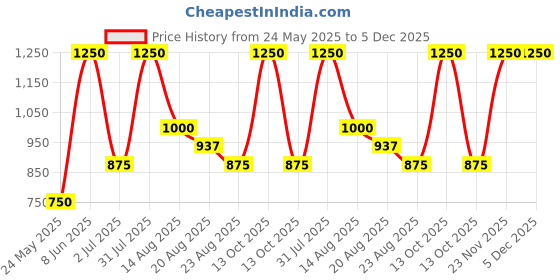 myntra.com Marika Brown & White Floral 180 TC Queen Bedsheet with 2 Pillow Covers marika Price History Graph from 24 May 2025 to 5 Dec 2025