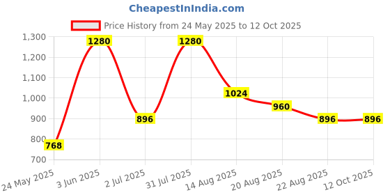 myntra.com Marika Green & Grey 180 TC Queen Bedsheet with 2 Pillow Covers marika Price History Graph from 24 May 2025 to 12 Oct 2025