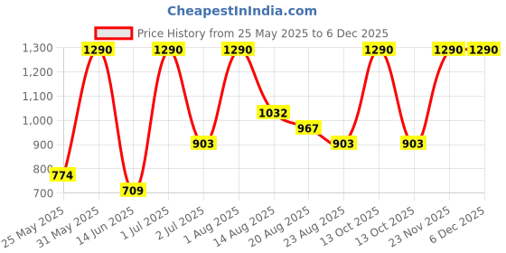 myntra.com Marika Green & White Floral Printed 150 TC Queen Bedsheet Set 2.54 m x 2.28 m marika Price History Graph from 25 May 2025 to 5 Dec 2025