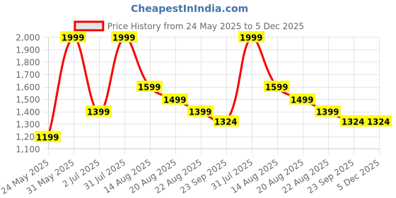 myntra.com Marika Grey & Blue Floral 260 TC King Bedsheet with 2 Pillow Covers marika Price History Graph from 24 May 2025 to 5 Dec 2025