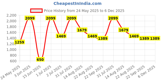 myntra.com Marika Grey & Pink Floral Printed Cotton 250 TC King Bedsheet Set 2.74 m x 2.36 m marika Price History Graph from 24 May 2025 to 5 Dec 2025