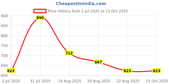 myntra.com Marika Grey & White Floral 180 TC King Bedsheet with 2 Pillow Covers marika Price History Graph from 2 Jul 2025 to 14 Oct 2025