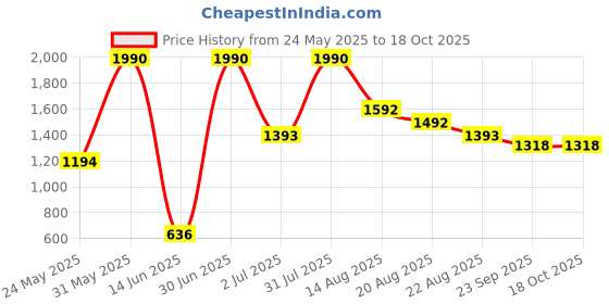 myntra.com Marika Grey & White Floral Printed Cotton 200 TC King Bedsheet Set 2.74 m x 2.74 m marika Price History Graph from 24 May 2025 to 17 Oct 2025