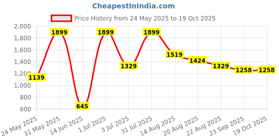myntra.com Marika Grey & White Floral Printed Cotton 250 TC King Bedsheet Set 2.74 m x 2.36 m marika Price History Graph from 24 May 2025 to 18 Oct 2025