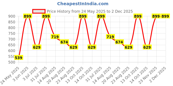 myntra.com Marika Grey & White Geometric 180 TC King Bedsheet with 2 Pillow Covers marika Price History Graph from 24 May 2025 to 2 Dec 2025