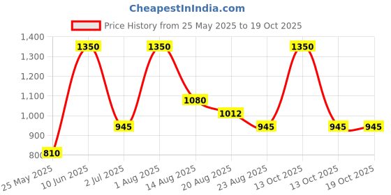 myntra.com Marika Maroon & White Geometric 150 TC Queen Bedsheet with 2 Pillow Covers marika Price History Graph from 25 May 2025 to 18 Oct 2025