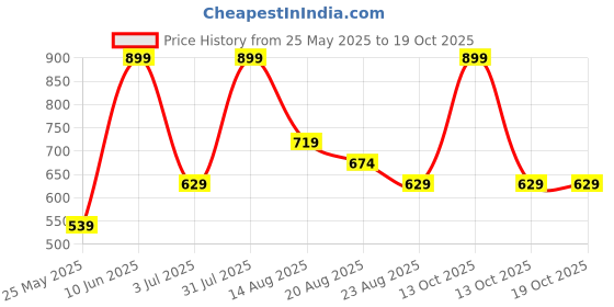 myntra.com Marika Maroon & White Geometric 220 TC Queen Bedsheet with 2 Pillow Covers marika Price History Graph from 25 May 2025 to 19 Oct 2025