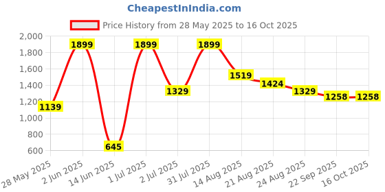 myntra.com Marika Orange Colored & White Printed Cotton 260 TC King Bedsheet Set 2.74 m x 2.36 m marika Price History Graph from 28 May 2025 to 15 Oct 2025