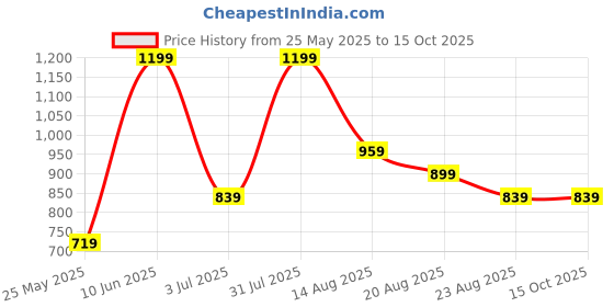 myntra.com Marika Peach-Coloured & White Floral 260 TC King Bedsheet with 2 Pillow Covers marika Price History Graph from 25 May 2025 to 15 Oct 2025