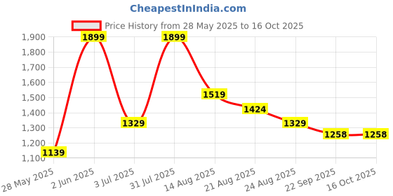 myntra.com Marika Peach-Coloured & White Floral 260 TC King Bedsheet with 2 Pillow Covers marika Price History Graph from 28 May 2025 to 16 Oct 2025