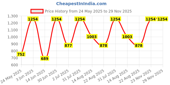myntra.com Marika Peach-Coloured & White Printed Cotton 180 TC Queen Bedsheet Set 2.54 m x 2.28 m marika Price History Graph from 24 May 2025 to 29 Nov 2025
