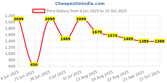 myntra.com Marika Peach-Coloured & White Printed Cotton 250 TC King Bedsheet Set 2.74 m x 2.36 m marika Price History Graph from 4 Jun 2025 to 15 Oct 2025
