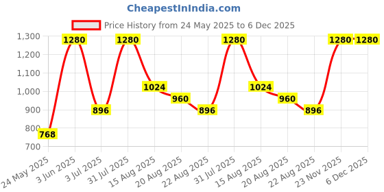 myntra.com Marika Pink & Green Floral 180 TC Queen Bedsheet with 2 Pillow Covers marika Price History Graph from 24 May 2025 to 5 Dec 2025