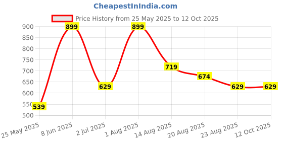 myntra.com Marika Red & Mustard Ethnic Motifs 220 TC Queen Bedsheet with 2 Pillow Covers marika Price History Graph from 25 May 2025 to 12 Oct 2025