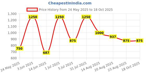 myntra.com Marika Red & White Ethnic Motifs 180 TC King Bedsheet with 2 Pillow Covers marika Price History Graph from 24 May 2025 to 18 Oct 2025