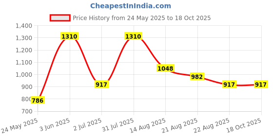 myntra.com Marika Red & White Floral 180 TC Queen Bedsheet with 2 Pillow Covers marika Price History Graph from 24 May 2025 to 18 Oct 2025