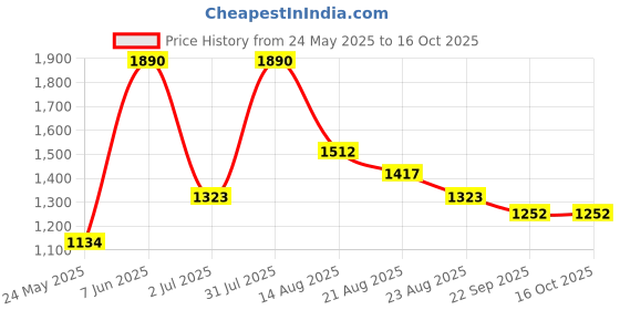 myntra.com Marika Red & White Floral 200 TC King Bedsheet with 2 Pillow Covers marika Price History Graph from 24 May 2025 to 16 Oct 2025