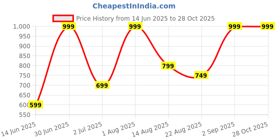 myntra.com Marika Unisex White Cotton Bath Robe marika Price History Graph from 14 Jun 2025 to 28 Oct 2025