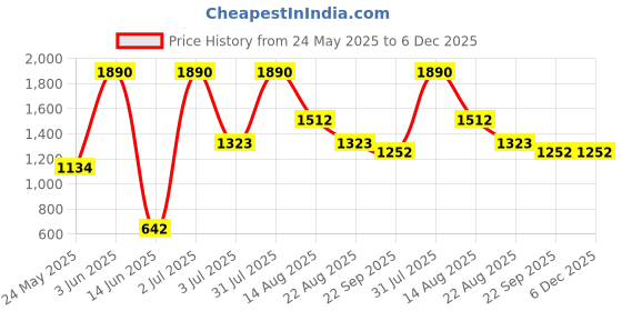 myntra.com Marika White & Blue Floral Printed Cotton 260 TC King Bedsheet Set 2.74 m x 2.36 m marika Price History Graph from 24 May 2025 to 5 Dec 2025