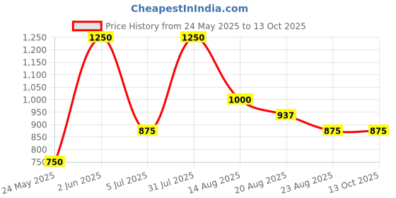 myntra.com Marika White & Blue Geometric 180 TC King Bedsheet with 2 Pillow Covers marika Price History Graph from 24 May 2025 to 13 Oct 2025