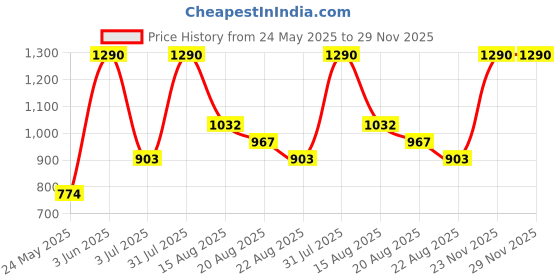 myntra.com Marika White & Grey 180 TC Queen Bedsheet with 2 Pillow Covers marika Price History Graph from 24 May 2025 to 29 Nov 2025