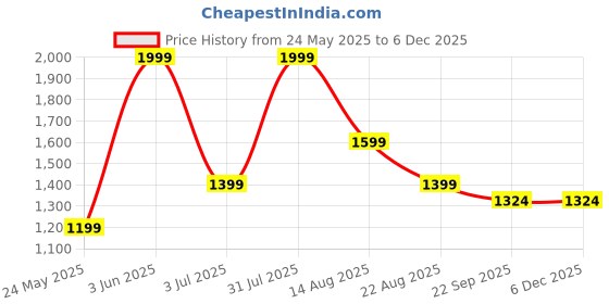 myntra.com Marika White & Pink Floral 260 TC King Bedsheet with 2 Pillow Covers marika Price History Graph from 24 May 2025 to 5 Dec 2025