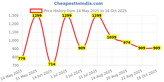 myntra.com Marika White & Purple Leaves Printed 240 TC Queen Bedsheet Set 2.54 m x 2.28 m marika Price History Graph from 24 May 2025 to 18 Oct 2025