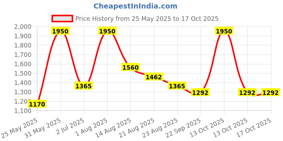 myntra.com Marika White & Red Geometric 200 TC King Bedsheet with 2 Pillow Covers marika Price History Graph from 25 May 2025 to 16 Oct 2025