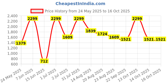 myntra.com Marika Yellow & Green Printed Cotton 260 TC King Bedsheet Set 2.74 m x 2.36 m marika Price History Graph from 24 May 2025 to 16 Oct 2025