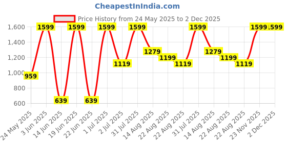 myntra.com Marika Yellow & Purple Floral Printed Cotton 220 TC King Bedsheet Set 2.74 m x 2.36 m marika Price History Graph from 24 May 2025 to 2 Dec 2025