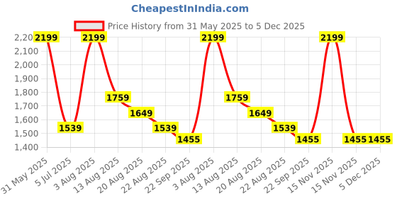 myntra.com Marika Yellow & White Floral 250 TC King Bedsheet with 2 Pillow Covers marika Price History Graph from 31 May 2025 to 5 Dec 2025
