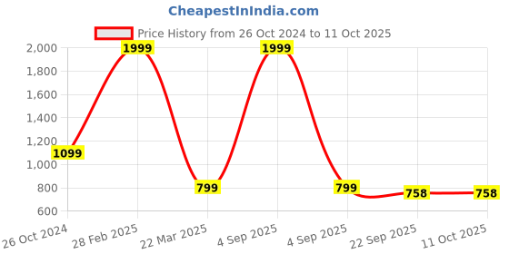myntra.com Mariner's Creation 2 Pieces Lion Face Wall Decors mariner's creation Price History Graph from 26 Oct 2024 to 10 Oct 2025