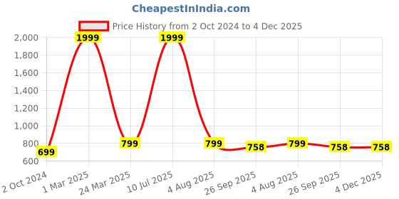 myntra.com Mariner's Creation Beige & Pink Krishna Showpieces mariner's creation Price History Graph from 2 Oct 2024 to 4 Dec 2025