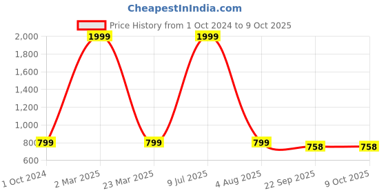 myntra.com Mariner's Creation Beige & Red Birds and Animals Figurine Showpiece mariner's creation Price History Graph from 1 Oct 2024 to 9 Oct 2025