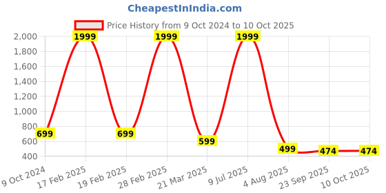 myntra.com Mariner's Creation Black & Gold Toned 2 Pieces Adiyogi With Nandi Showpieces mariner's creation Price History Graph from 9 Oct 2024 to 10 Oct 2025