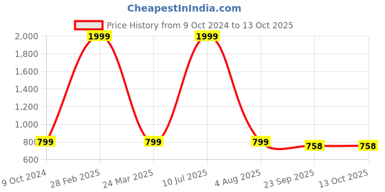 myntra.com Mariner's Creation Black & Gold-Toned Durga With Wooden Medium Temple Idol Showpiece mariner's creation Price History Graph from 9 Oct 2024 to 13 Oct 2025