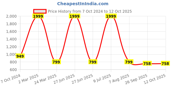 myntra.com Mariner's Creation Black & Golden Buddha Idol Showpiece mariner's creation Price History Graph from 7 Oct 2024 to 11 Oct 2025