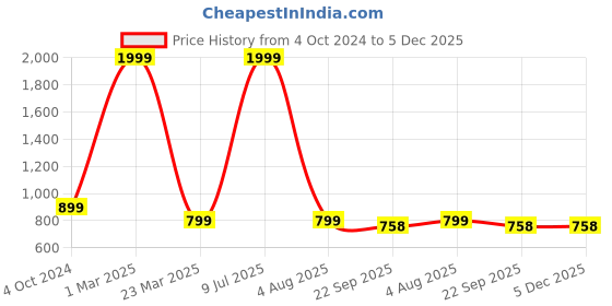 myntra.com Mariner's Creation Black Birds and Animals Figurine Showpiece mariner's creation Price History Graph from 4 Oct 2024 to 4 Dec 2025