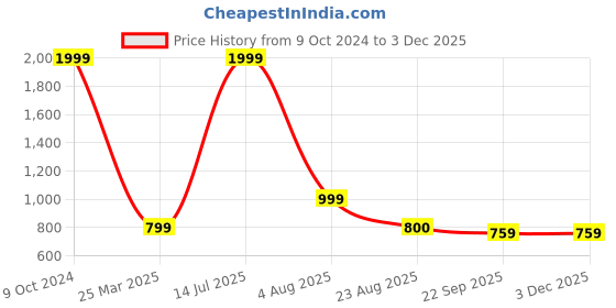 myntra.com Mariner's Creation Blue Figurine Showpiece mariner's creation Price History Graph from 9 Oct 2024 to 2 Dec 2025
