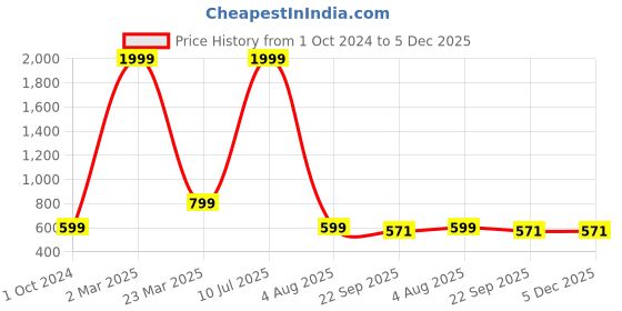 myntra.com Mariner's Creation Brown & Blue Ceramic Animals Figurine Showpiece mariner's creation Price History Graph from 1 Oct 2024 to 5 Dec 2025