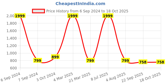 myntra.com Mariner's Creation Brown & Gold Toned Ganesha Idol Showpieces mariner's creation Price History Graph from 6 Sep 2024 to 17 Oct 2025