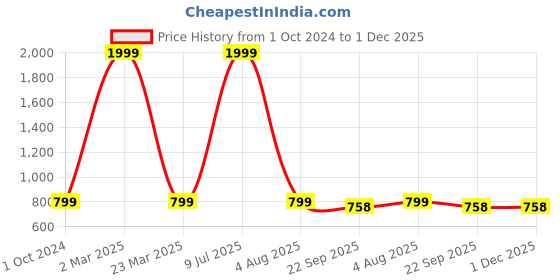 myntra.com Mariner's Creation Gold-Toned & White Ceramic Animals Figurine Showpiece mariner's creation Price History Graph from 1 Oct 2024 to 1 Dec 2025