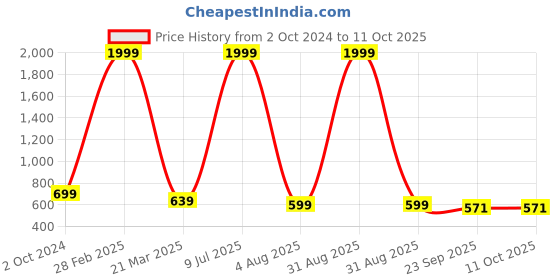 myntra.com Mariner's Creation Green & Beige Textured Small Buddha Idol Showpiece mariner's creation Price History Graph from 2 Oct 2024 to 11 Oct 2025