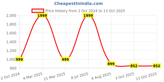 myntra.com Mariner's Creation Green & Orange  Coloured Medium Krishna Idol Showpiece mariner's creation Price History Graph from 2 Oct 2024 to 13 Oct 2025