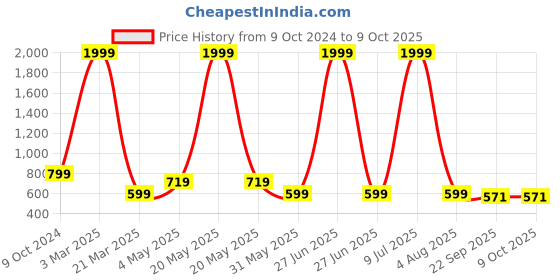 myntra.com Mariner's Creation Grey 3 Pieces Thinker Art Man Showpieces mariner's creation Price History Graph from 9 Oct 2024 to 9 Oct 2025