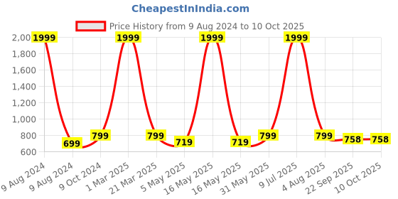 myntra.com Mariner's Creation Grey & Yellow Birds and Animals Figurine Showpiece mariner's creation Price History Graph from 9 Aug 2024 to 9 Oct 2025