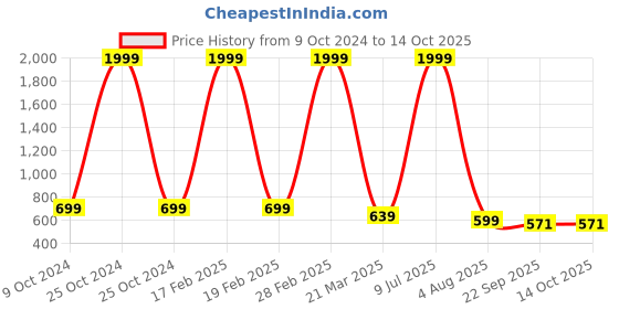 myntra.com Mariner's Creation Orange & White Textured Small Buddha Idol Showpiece mariner's creation Price History Graph from 9 Oct 2024 to 13 Oct 2025