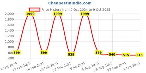 myntra.com Mariner's Creation Red & Gold Toned  Textured Small Buddha Idol Showpiece mariner's creation Price History Graph from 9 Oct 2024 to 9 Oct 2025